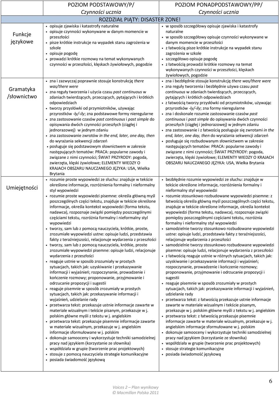 rozmowy na temat wykonywanych czynności w przeszłości, klęskach żywiołowych, pogodzie zna i zazwyczaj poprawnie stosuje konstrukcję there was/there were zna reguły tworzenia i użycia czasu past