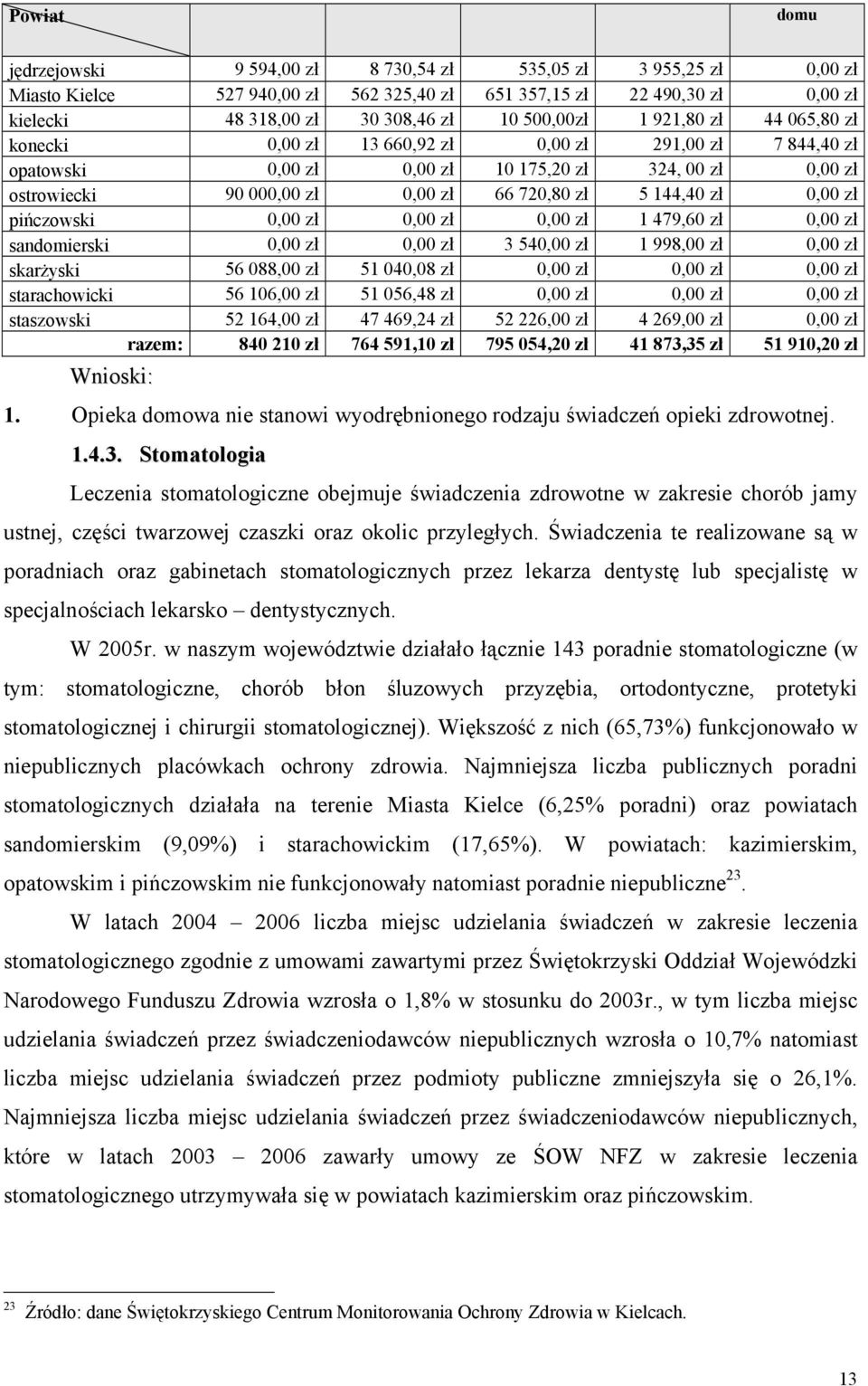 144,40 zł 0,00 zł pińczowski 0,00 zł 0,00 zł 0,00 zł 1 479,60 zł 0,00 zł sandomierski 0,00 zł 0,00 zł 3 540,00 zł 1 998,00 zł 0,00 zł skarżyski 56 088,00 zł 51 040,08 zł 0,00 zł 0,00 zł 0,00 zł