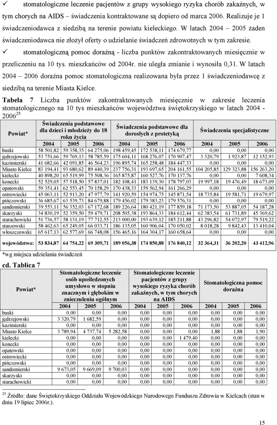 stomatologiczną pomoc doraźną - liczba punktów zakontraktowanych miesięcznie w przeliczeniu na 10 tys. mieszkańców od 2004r. nie uległa zmianie i wynosiła 0,31.