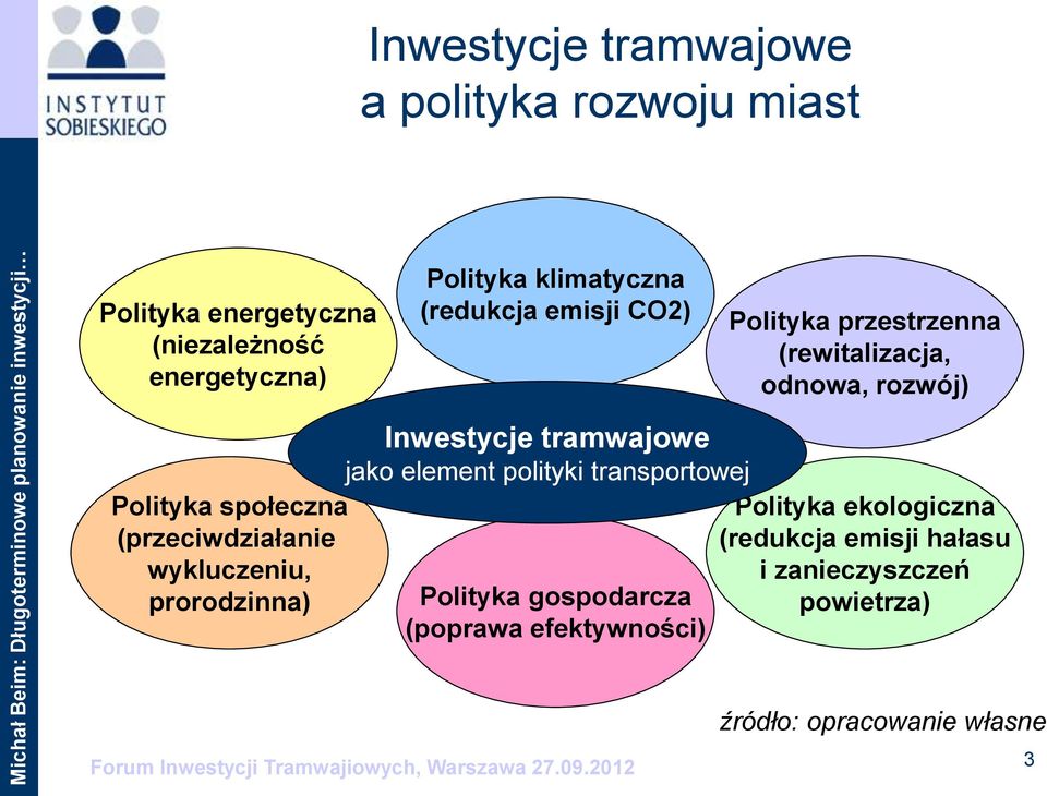 prorodzinna) Inwestycje tramwajowe jako element polityki transportowej Polityka gospodarcza (poprawa efektywności) Polityka