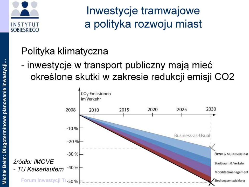 określone skutki w zakresie redukcji emisji CO2 źródło: IMOVE