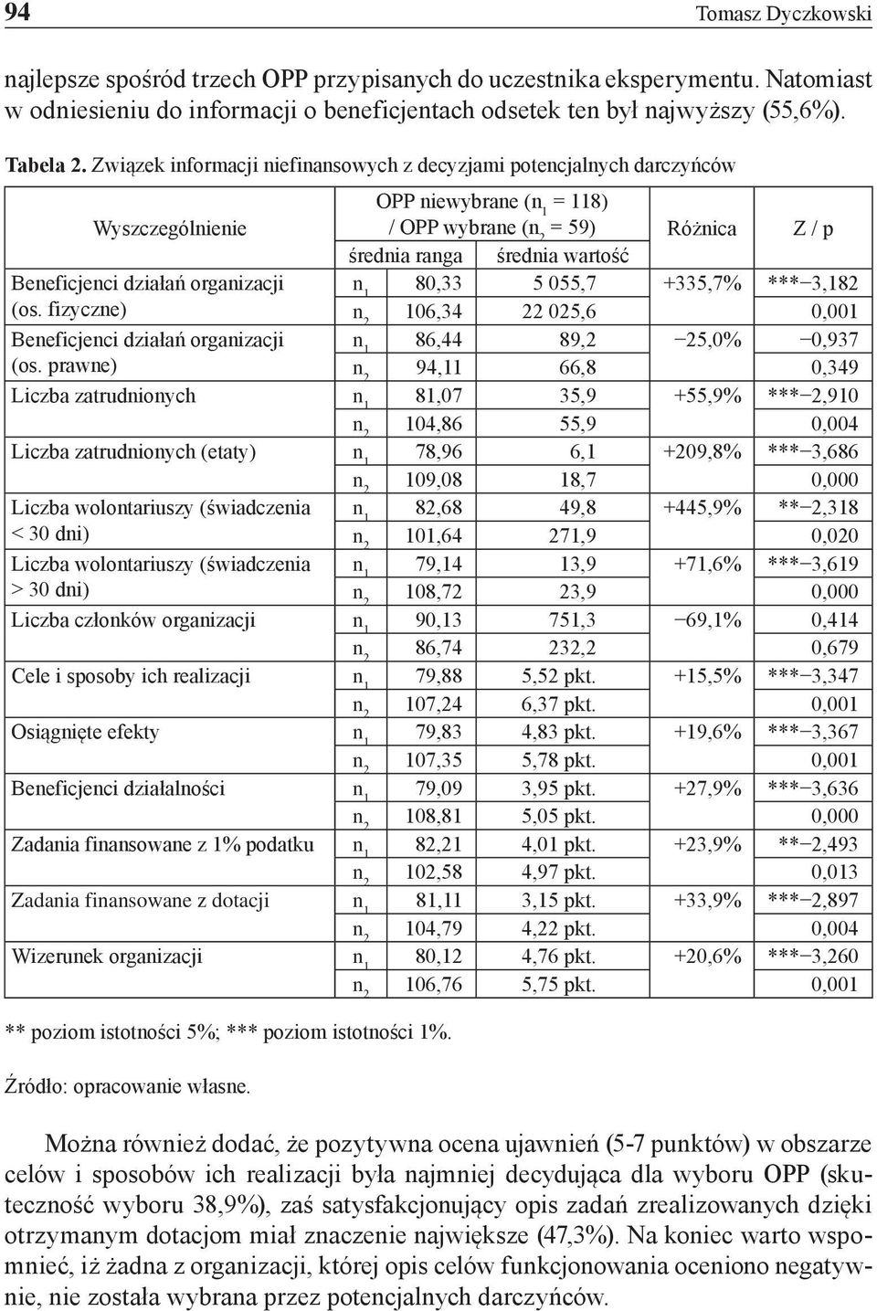 działań organizacji n 1 80,33 5 055,7 +335,7% *** 3,182 (os. fizyczne) 106,34 22 025,6 0,001 Beneficjenci działań organizacji n 1 86,44 89,2 25,0% 0,937 (os.