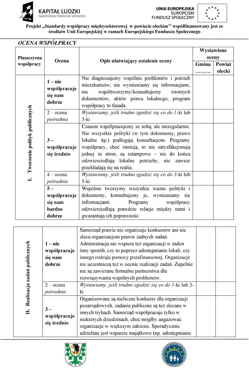 2 ocena pośrednia 3 współpracuje się średnio 4 ocena pośrednia 5 współpracuje się nam bardzo dobrze Opis ułatwiający ustalenie oceny Nie diagnozujemy wspólnie problemów i potrzeb mieszkańców, nie