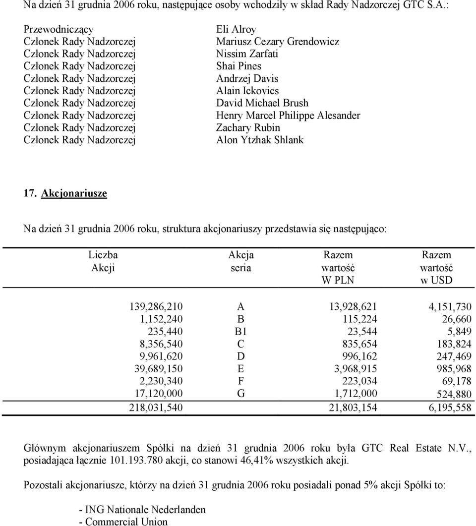 Akcjonariusze Na dzień 31 grudnia 2006 roku, struktura akcjonariuszy przedstawia się następująco: Liczba Akcja Razem Razem Akcji seria wartość wartość W PLN w USD 139,286,210 A 13,928,621 4,151,730