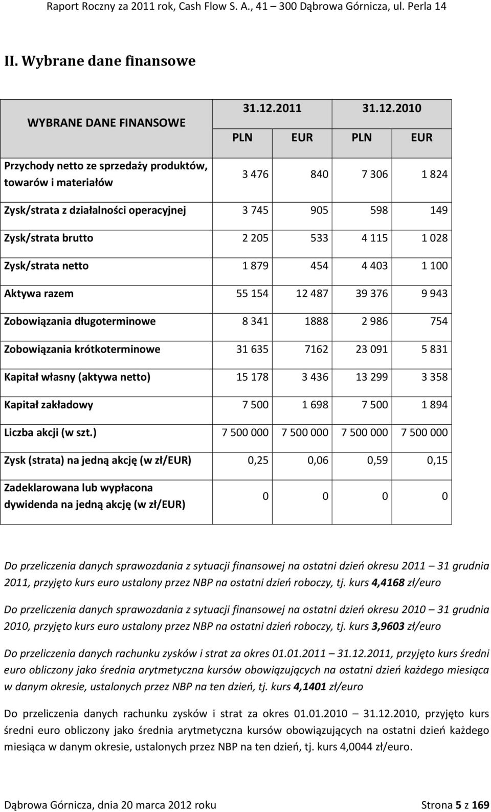 2010 PLN EUR PLN EUR 3 476 840 7 306 1 824 Zysk/strata z działalności operacyjnej 3745 905 598 149 Zysk/strata brutto 2205 533 4115 1028 Zysk/strata netto 1879 454 4403 1100 Aktywa razem 55154 12487