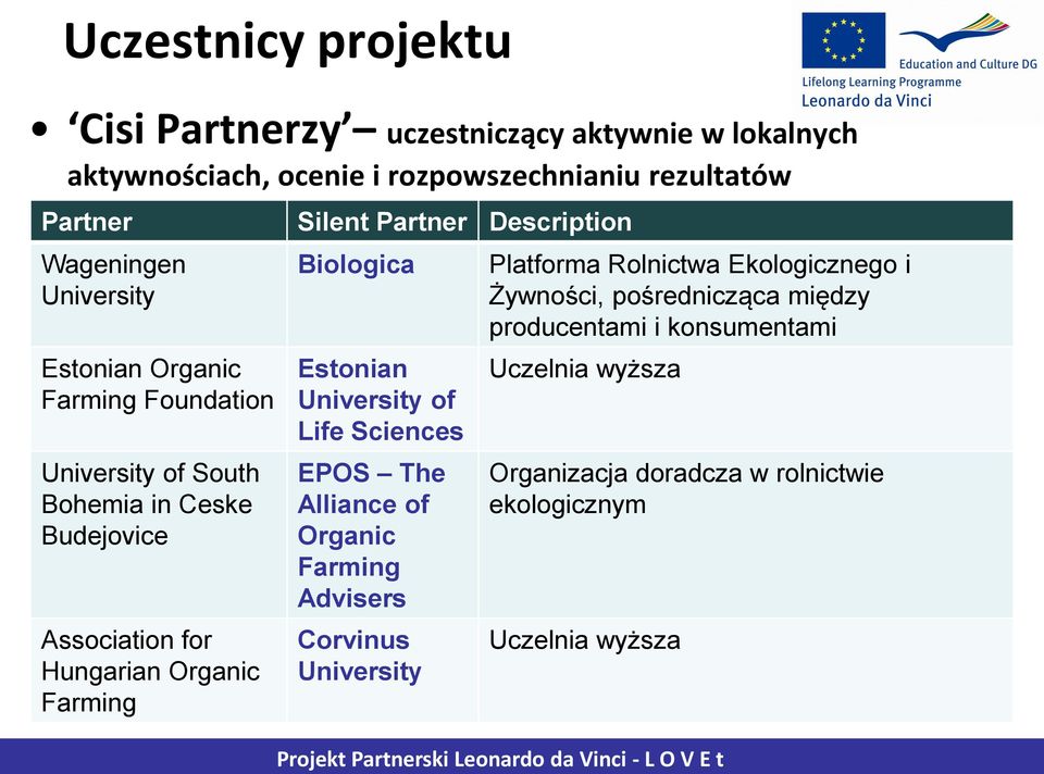 Ekologicznego i Żywności, pośrednicząca między producentami i konsumentami Uczelnia wyższa EPOS The Organizacja doradcza w rolnictwie Alliance of ekologicznym