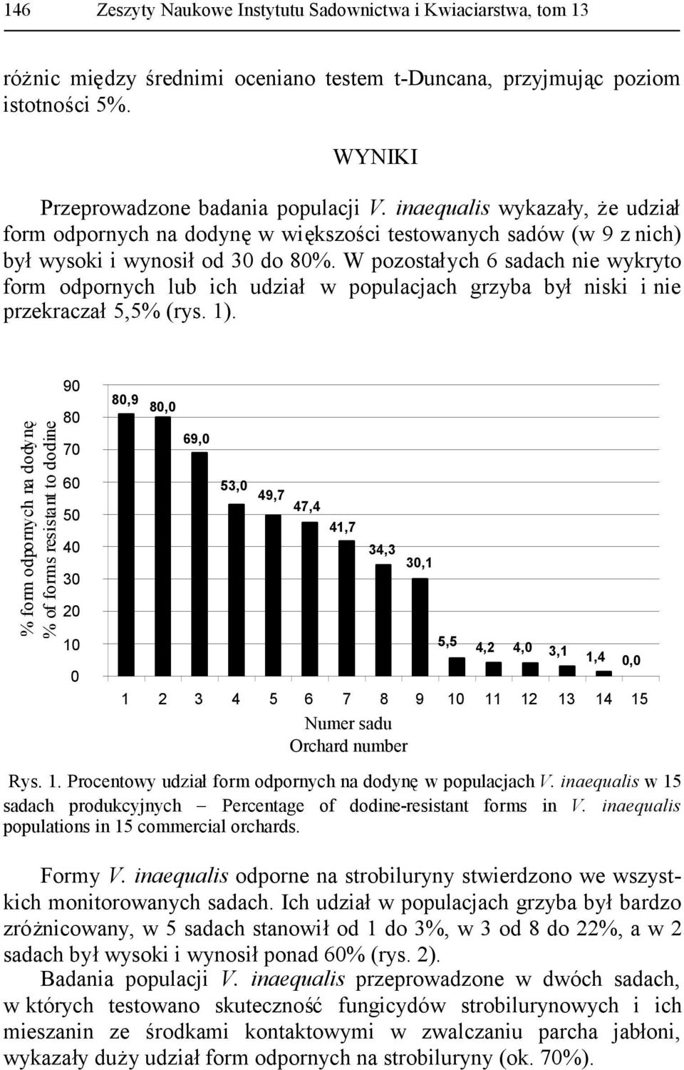 W pozostałych 6 sadach nie wykryto form odpornych lub ich udziałw populacjach grzyba byłniski i nie przekraczał5,5% (rys. 1).