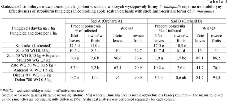 inaequalis Sad A (Orchard A) Sad B (Orchard B) Procent porażenia Procent porażenia Fungicyd i dawka na 1 ha WE %* WE %* % of infected % of infected Fungicide and dose per 1 ha liści owoców liście