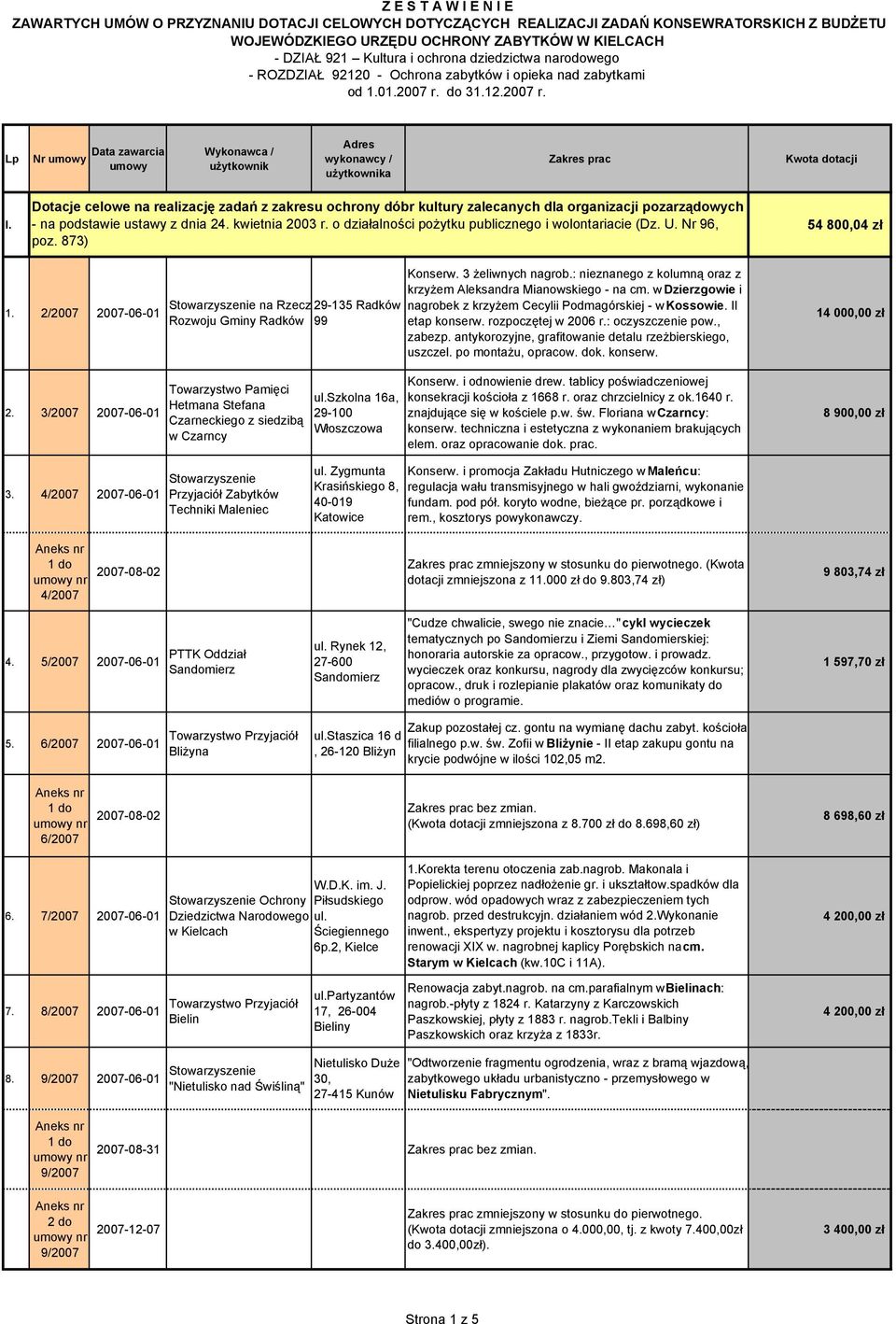 do 31.12.2007 r. Lp a Dotacje celowe na realizację zadań z zakresu ochrony dóbr kultury zalecanych dla organizacji pozarządowych I. - na podstawie ustawy z dnia 24. kwietnia 2003 r.