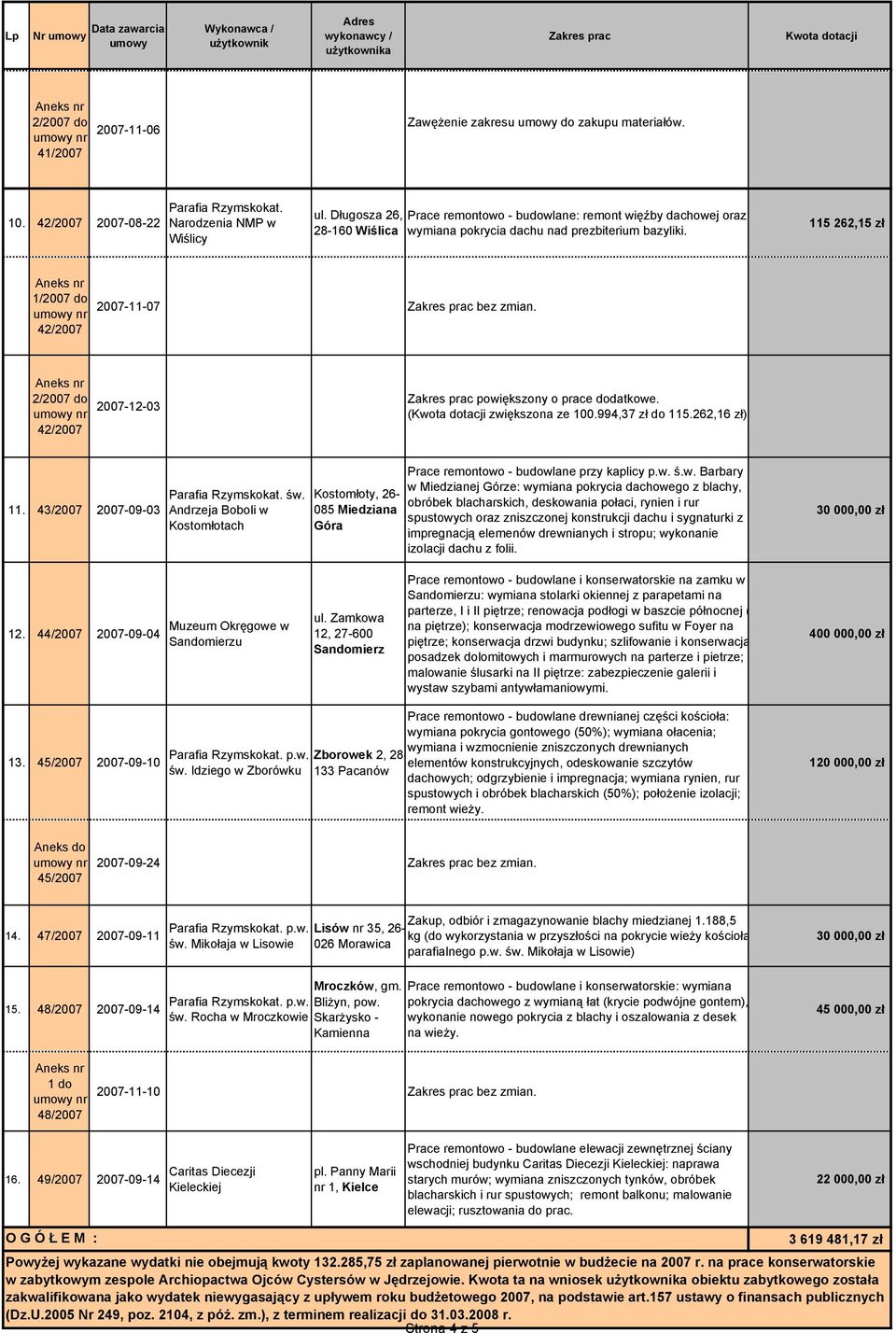 2/2007 do 42/2007 2007-12-03 Zakres prac powiększony o prace dodatkowe. (Kwota dotacji zwiększona ze 100.994,37 zł do 115.262,16 zł) 11. 43/2007 2007-09-03 Parafia Rzymskokat. św.