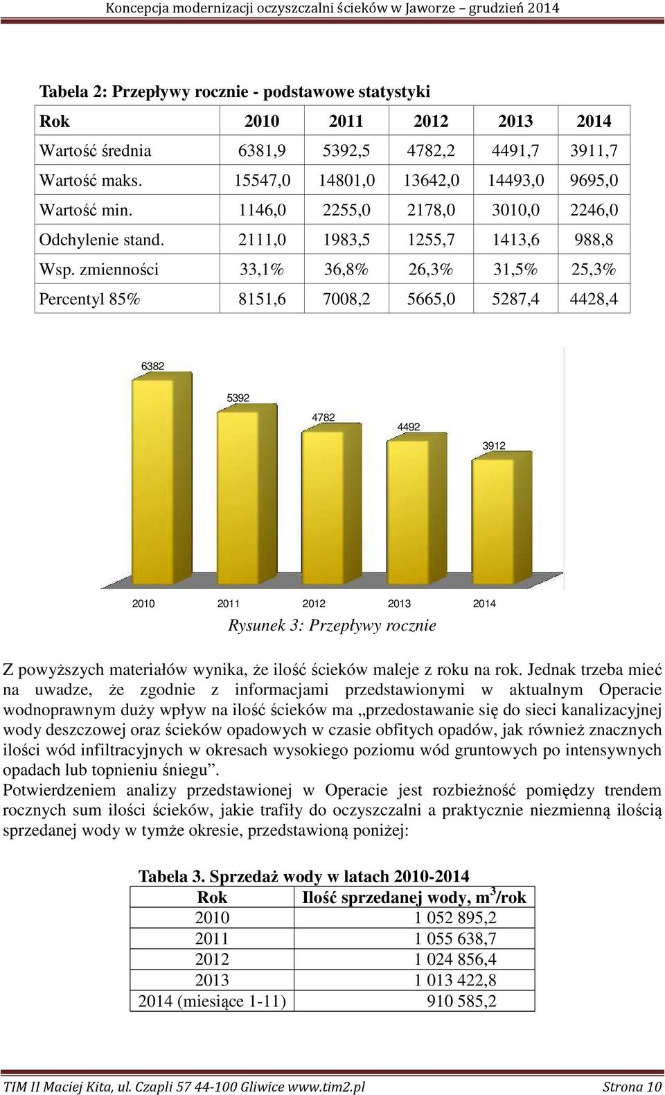 zmienności 33,1% 36,8% 26,3% 31,5% 25,3% Percentyl 85% 8151,6 7008,2 5665,0 5287,4 4428,4 6382 5392 4782 4492 3912 2010 2011 2012 2013 2014 Rysunek 3: Przepływy rocznie Z powyższych materiałów