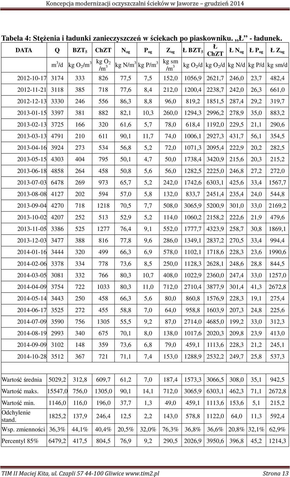 7,5 152,0 1056,9 2621,7 246,0 23,7 482,4 2012-11-21 3118 385 718 77,6 8,4 212,0 1200,4 2238,7 242,0 26,3 661,0 2012-12-13 3330 246 556 86,3 8,8 96,0 819,2 1851,5 287,4 29,2 319,7 2013-01-15 3397 381