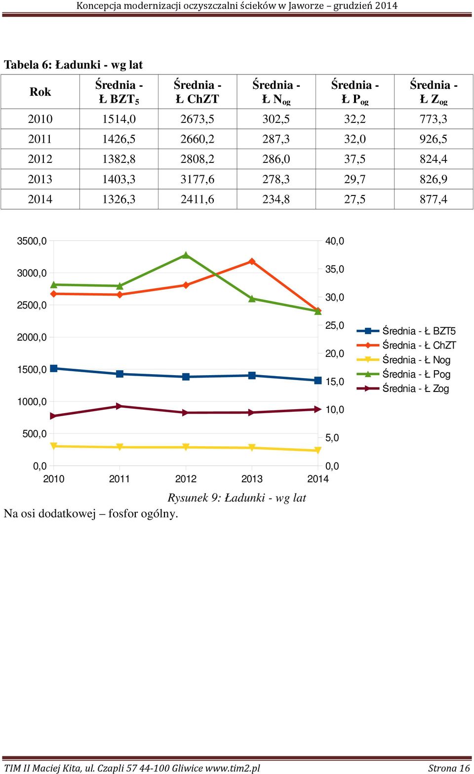2500,0 2000,0 1500,0 1000,0 500,0 40,0 35,0 30,0 25,0 20,0 15,0 10,0 5,0 Średnia - Ł BZT5 Średnia - Ł ChZT Średnia - Ł Nog Średnia - Ł Pog Średnia - Ł Zog
