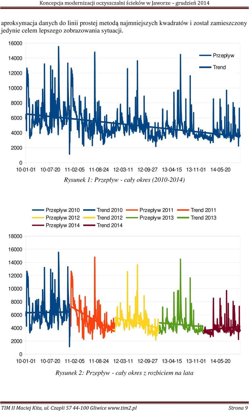 (2010-2014) 18000 16000 14000 12000 10000 8000 6000 4000 2000 Przepływ 2010 Trend 2010 Przepływ 2011 Trend 2011 Przepływ 2012 Trend 2012 Przepływ 2013 Trend 2013 Przepływ 2014