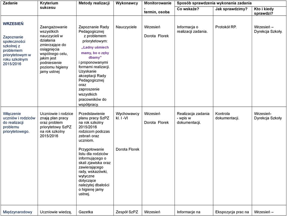 podniesienie poziomu higieny jamy ustnej Zapoznanie Rady Pedagogicznej z problemem priorytetowym: Ładny uśmiech mamy, bo o zęby dbamy i proponowanymi formami realizacji.