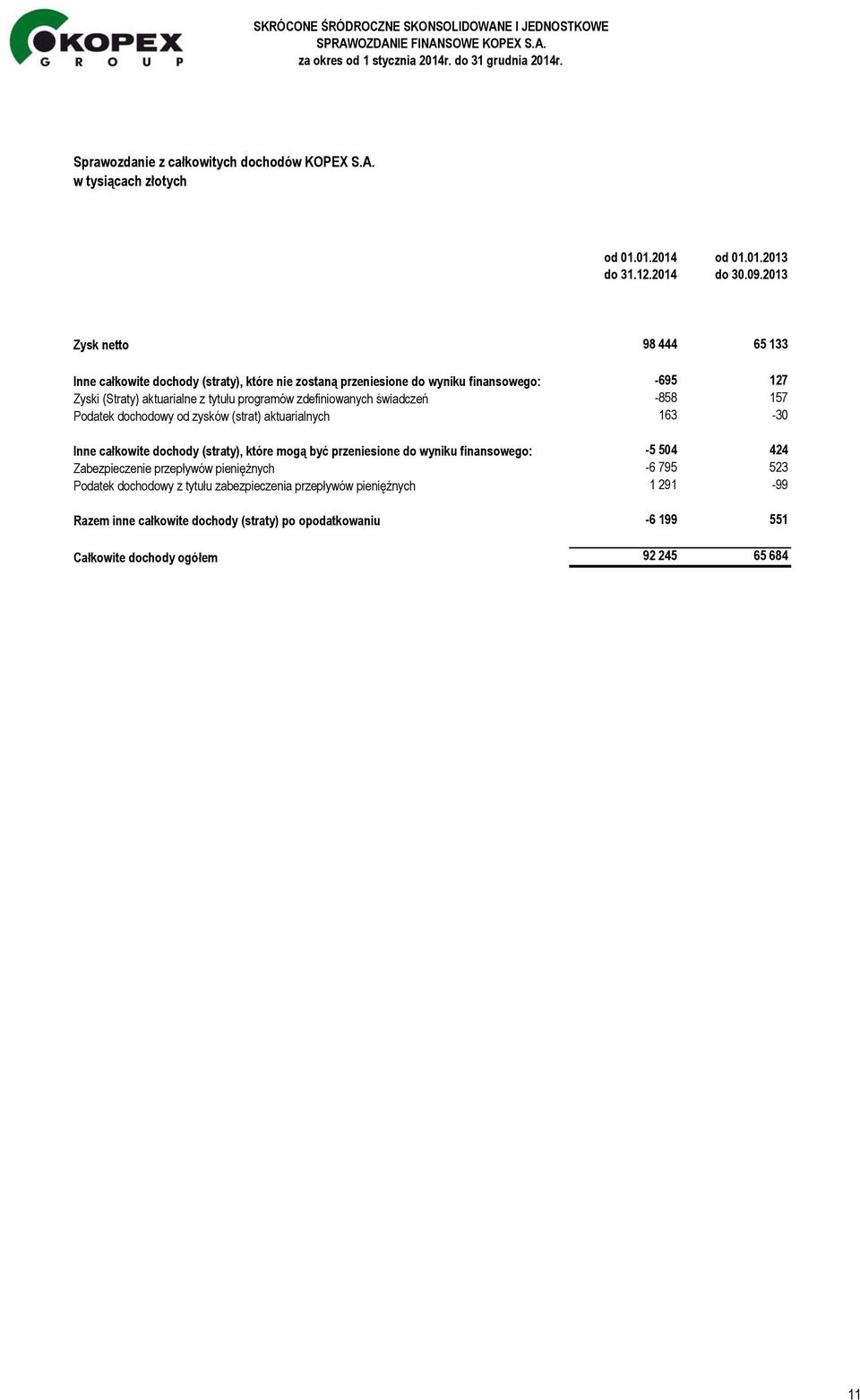 zdefiniowanych świadczeń -858 157 Podatek dochodowy od zysków (strat) aktuarialnych 163-30 Inne całkowite dochody (straty), które mogą być przeniesione do wyniku finansowego: