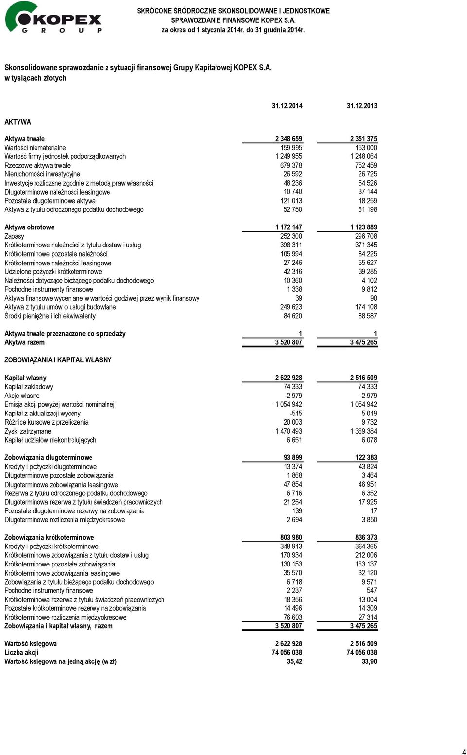 2013 Aktywa trwałe 2 348 659 2 351 375 Wartości niematerialne 159 995 153 000 Wartość firmy jednostek podporządkowanych 1 249 955 1 248 064 Rzeczowe aktywa trwałe 679 378 752 459 Nieruchomości