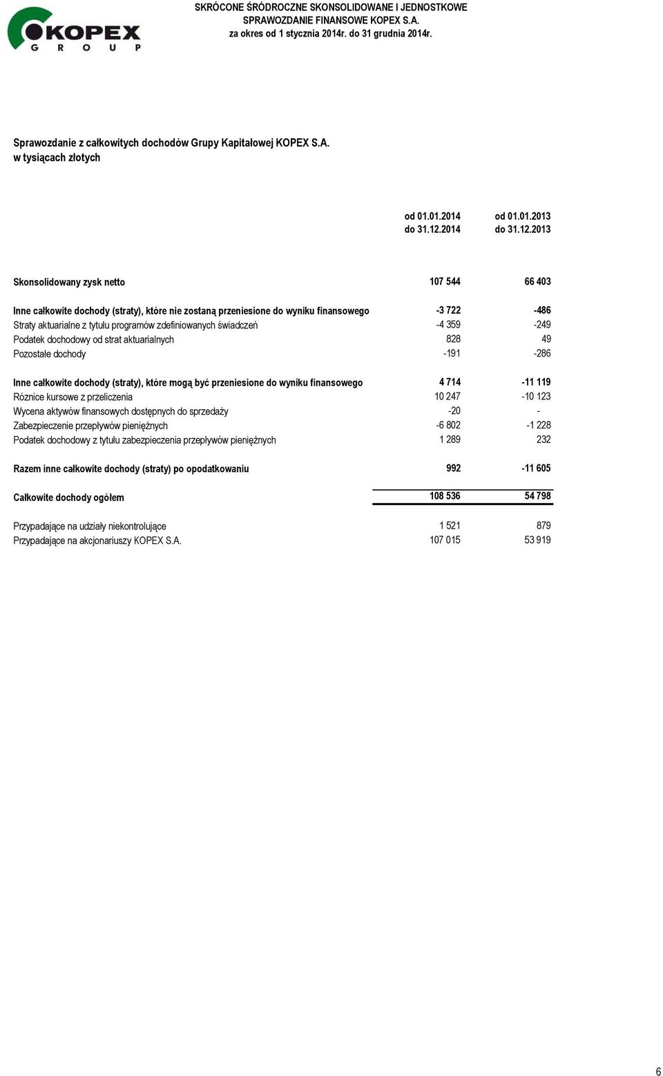 2013 Skonsolidowany zysk netto 107 544 66 403 Inne całkowite dochody (straty), które nie zostaną przeniesione do wyniku finansowego -3 722-486 Straty aktuarialne z tytułu programów zdefiniowanych