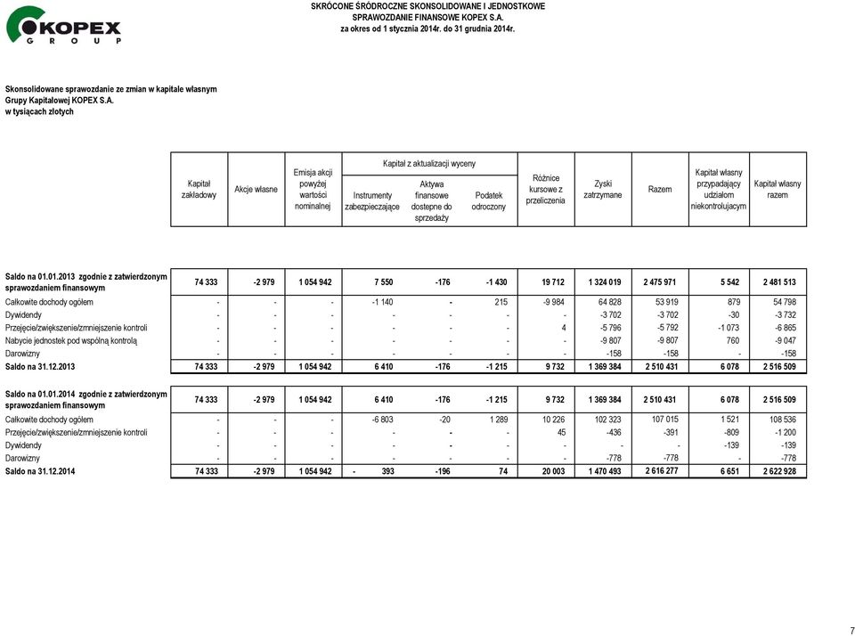 odroczony Różnice kursowe z przeliczenia Zyski zatrzymane Razem Kapitał własny przypadający udziałom niekontrolujacym Kapitał własny razem Saldo na 01.