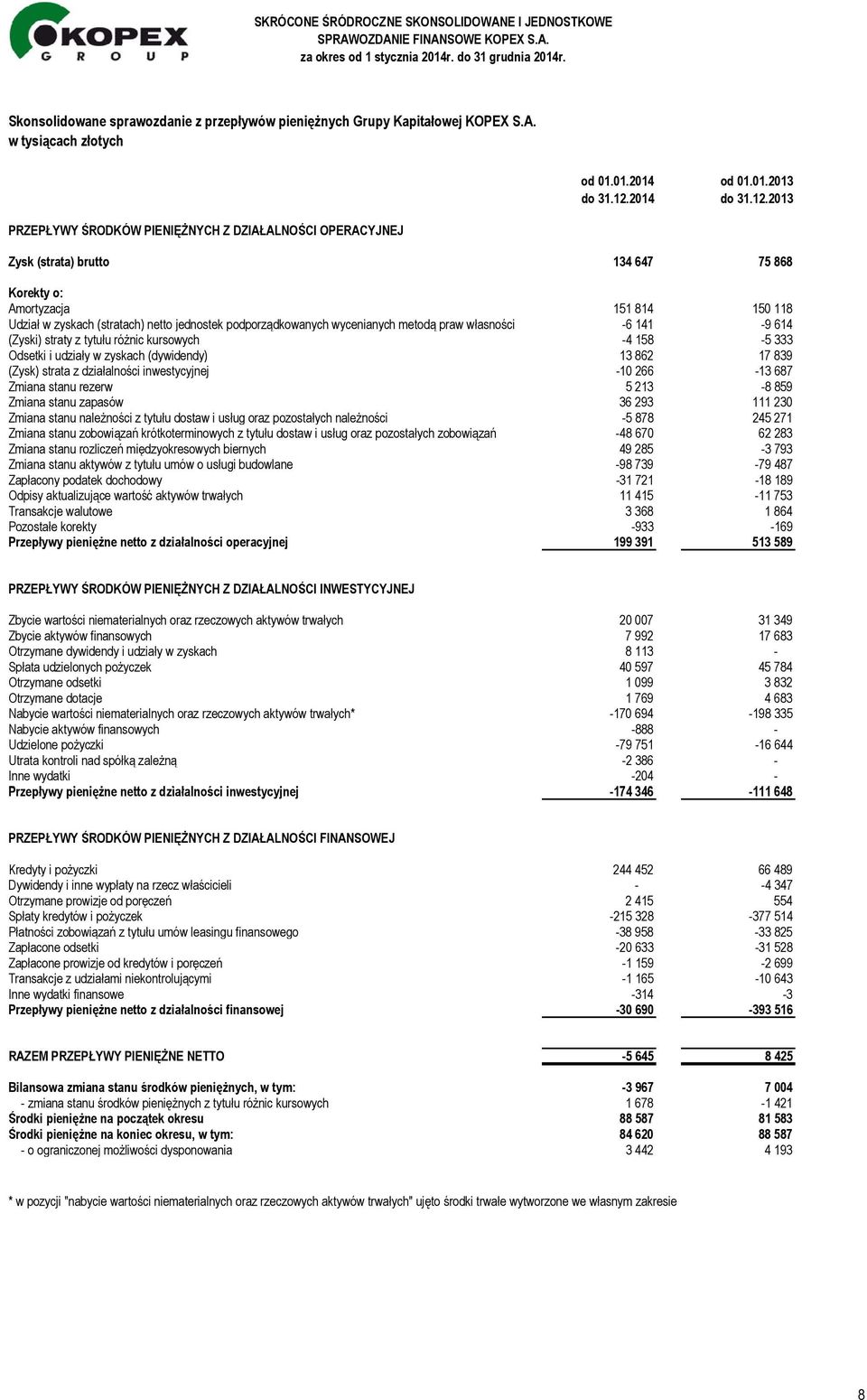 2013 PRZEPŁYWY ŚRODKÓW PIENIĘŻNYCH Z DZIAŁALNOŚCI OPERACYJNEJ Zysk (strata) brutto 134 647 75 868 Korekty o: Amortyzacja 151 814 150 118 Udział w zyskach (stratach) netto jednostek podporządkowanych