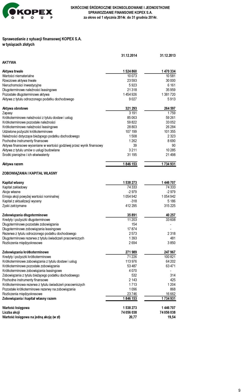 2013 Aktywa trwałe 1 524 860 1 470 334 Wartości niematerialne 10 073 10 581 Rzeczowe aktywa trwałe 23 593 30 000 Nieruchomości inwestycyjne 5 923 6 161 Długoterminowe należności leasingowe 21 318 35