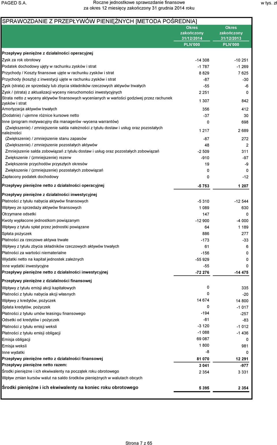 sprzedaży lub zbycia składników rzeczowych aktywów trwałych -55-6 Zysk / (strata) z aktualizacji wyceny nieruchomości inwestycyjnych 2 251 0 Strata netto z wyceny aktywów finansowych wycenianych w