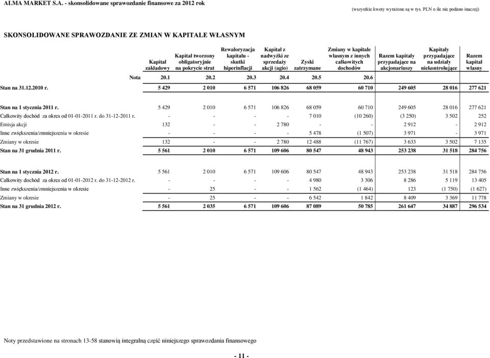 6 Razem kapitały przypadające na akcjonariuszy Kapitały przypadające na udziały niekontrolujące 31.12.2010 r.