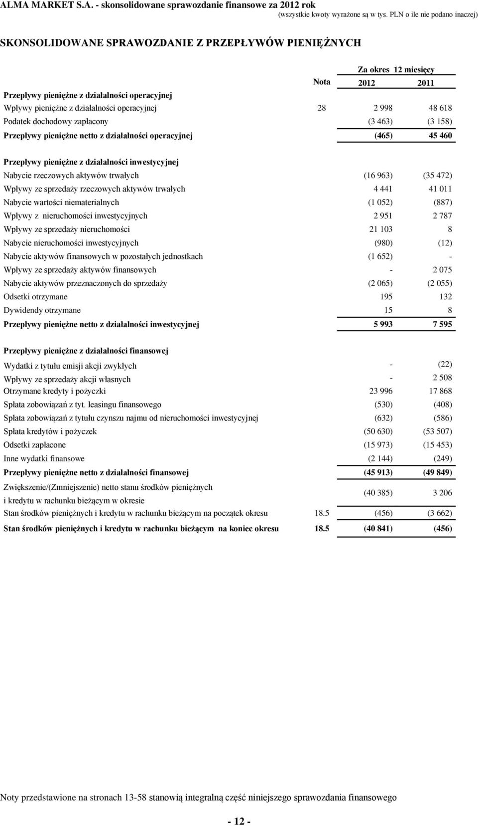 963) (35 472) Wpływy ze sprzedaży rzeczowych aktywów trwałych 4 441 41 011 Nabycie wartości niematerialnych (1 052) (887) Wpływy z nieruchomości inwestycyjnych 2 951 2 787 Wpływy ze sprzedaży