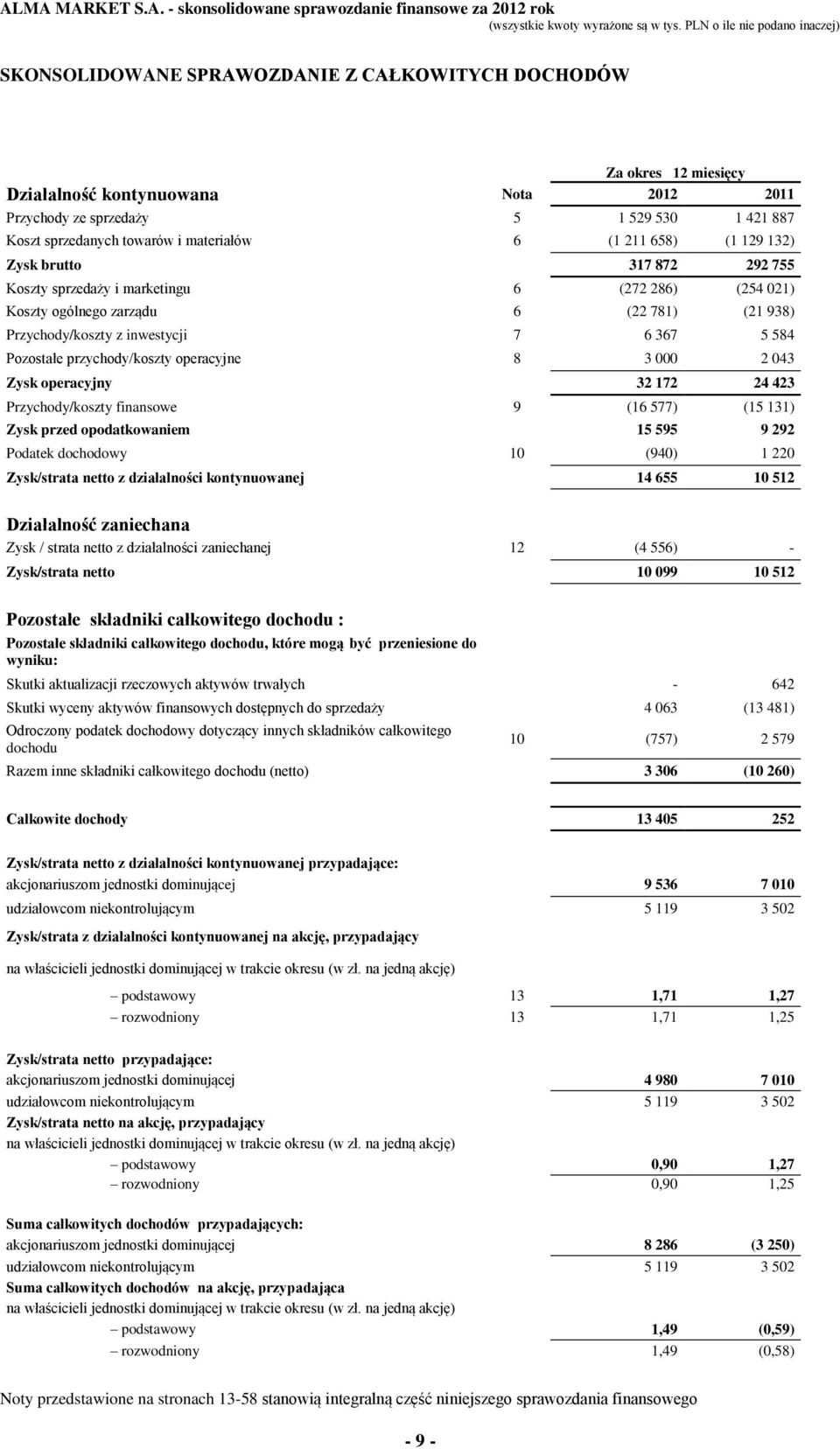 Pozostałe przychody/koszty operacyjne 8 3 000 2 043 Zysk operacyjny 32 172 24 423 Przychody/koszty finansowe 9 (16 577) (15 131) Zysk przed opodatkowaniem 15 595 9 292 Podatek dochodowy 10 (940) 1