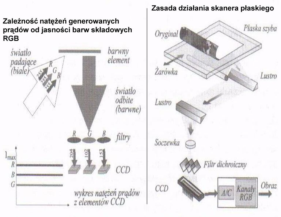 jasności barw składowych