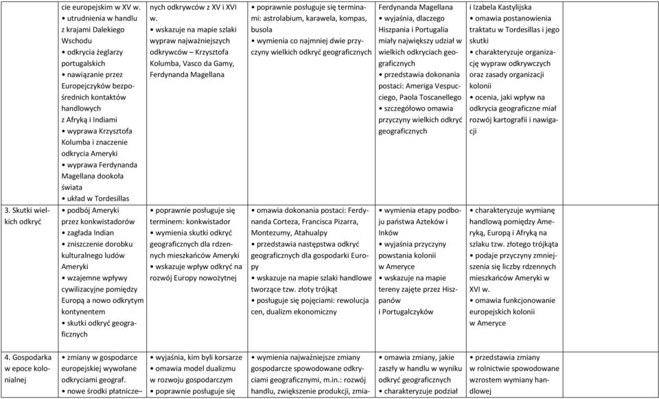 znaczenie odkrycia Ameryki wyprawa Ferdynanda Magellana dookoła świata układ w Tordesillas nych odkrywców z XV i XVI w.