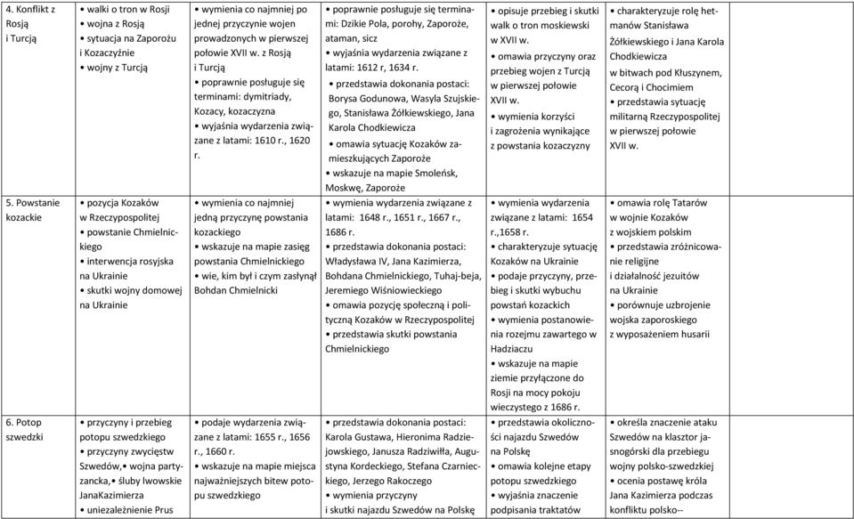 terminami: Dzikie Pola, porohy, Zaporoże, ataman, sicz wyjaśnia wydarzenia związane z latami: 1612 r, 1634 r.