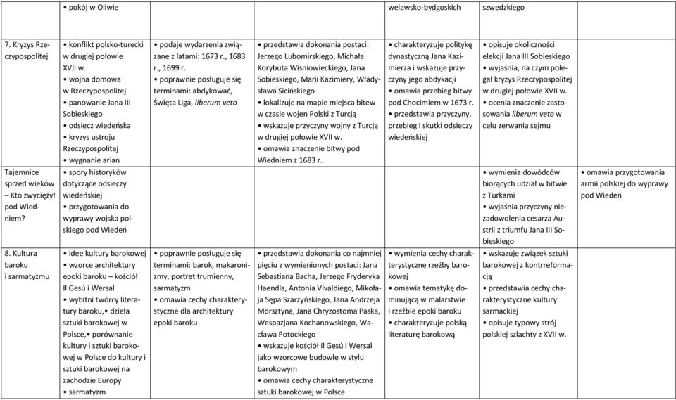 terminami: abdykować, Święta Liga, liberum veto Jerzego Lubomirskiego, Michała Korybuta Wiśniowieckiego, Jana Sobieskiego, Marii Kazimiery, Władysława Sicińskiego lokalizuje na mapie miejsca bitew w