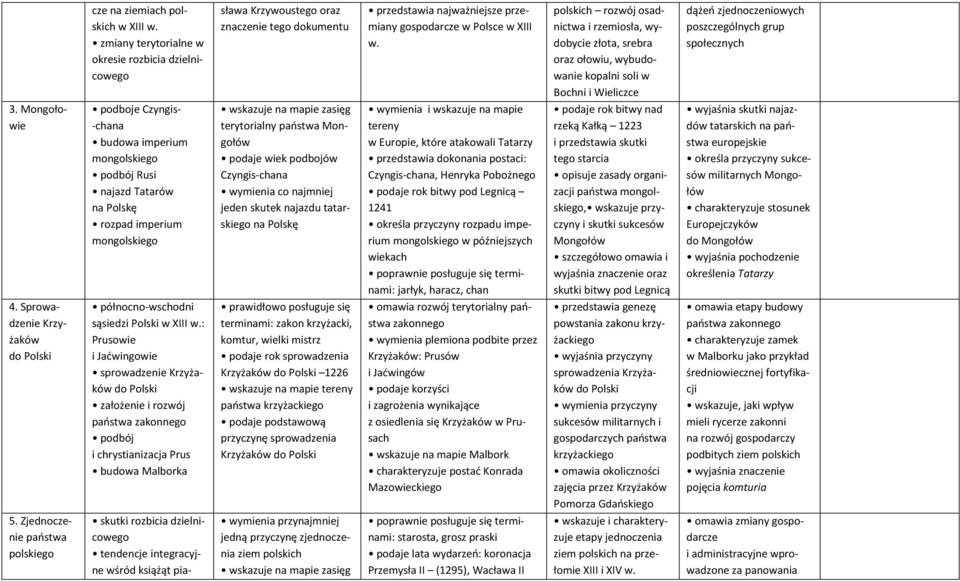 polskich rozwój osadnictwa i rzemiosła, wydobycie złota, srebra oraz ołowiu, wybudowanie kopalni soli w Bochni i Wieliczce podaje rok bitwy nad rzeką Kałką 1223 i przedstawia skutki tego starcia
