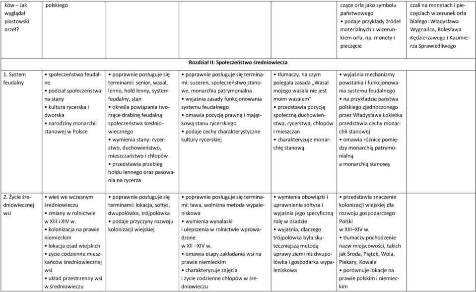 System feudalny społeczeństwo feudalne podział społeczeństwa na stany kultura rycerska i dworska narodziny monarchii stanowej w Polsce terminami: senior, wasal, lenno, hołd lenny, system feudalny,