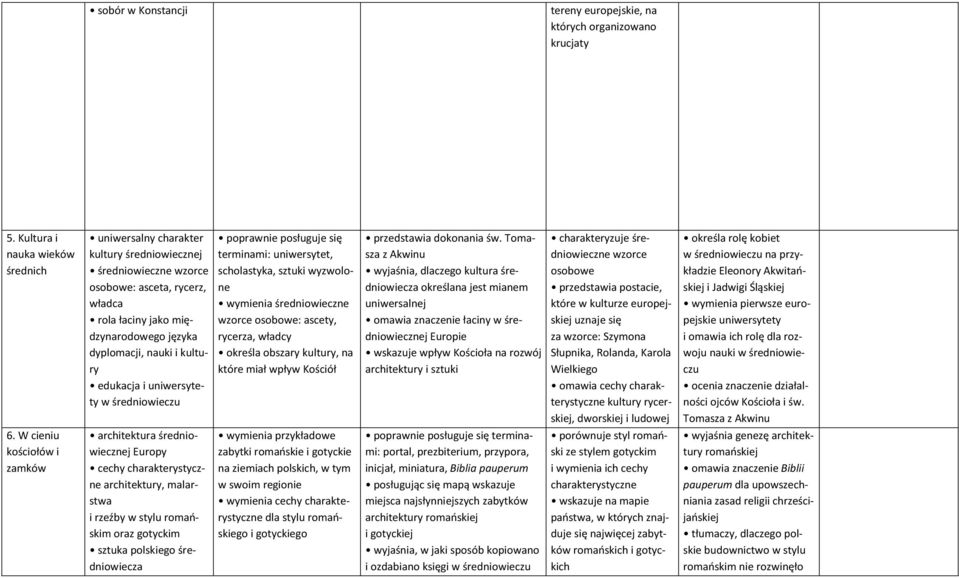 kultury edukacja i uniwersytety w średniowieczu terminami: uniwersytet, scholastyka, sztuki wyzwolone wymienia średniowieczne wzorce osobowe: ascety, rycerza, władcy określa obszary kultury, na które