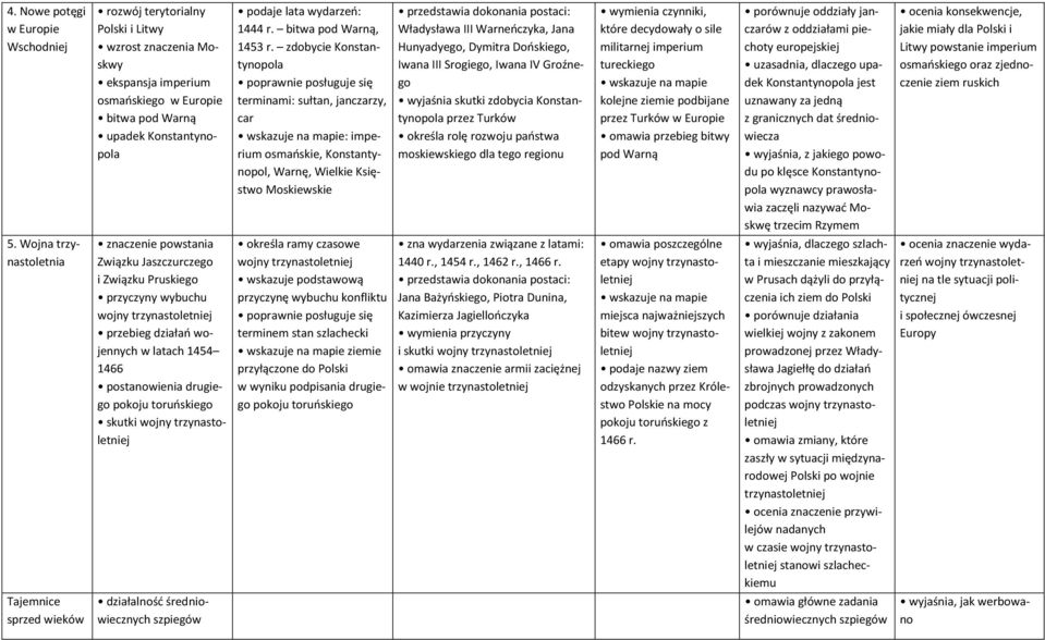 zdobycie Konstantynopola terminami: sułtan, janczarzy, car : imperium osmańskie, Konstantynopol, Warnę, Wielkie Księstwo Moskiewskie Władysława III Warneńczyka, Jana Hunyadyego, Dymitra Dońskiego,