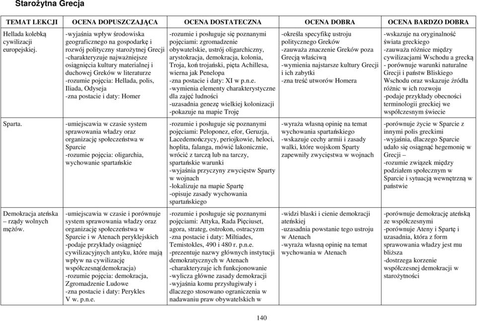 pojęcia: Hellada, polis, Iliada, Odyseja -zna postacie i daty: Homer -umiejscawia w czasie system sprawowania władzy oraz organizację społeczeństwa w Sparcie -rozumie pojęcia: oligarchia, wychowanie