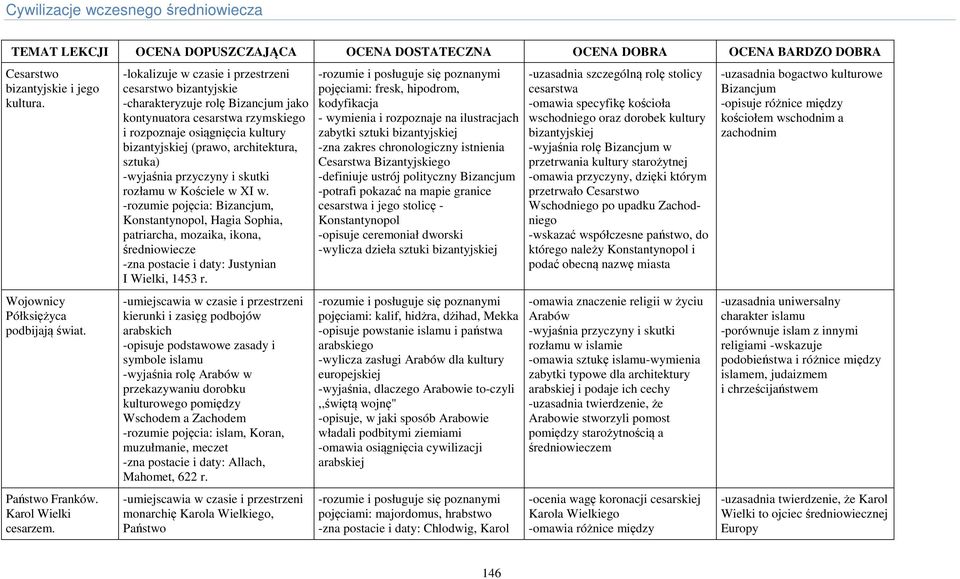 -lokalizuje w czasie i przestrzeni cesarstwo bizantyjskie -charakteryzuje rolę Bizancjum jako kontynuatora cesarstwa rzymskiego i rozpoznaje osiągnięcia kultury bizantyjskiej (prawo, architektura,