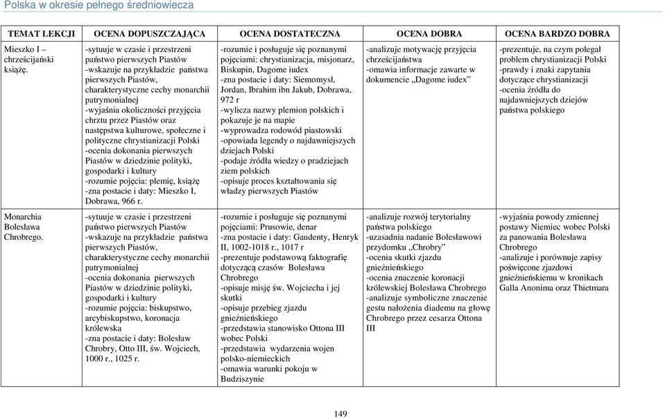 chrztu przez Piastów oraz następstwa kulturowe, społeczne i polityczne chrystianizacji Polski -ocenia dokonania pierwszych Piastów w dziedzinie polityki, gospodarki i kultury -rozumie pojęcia: