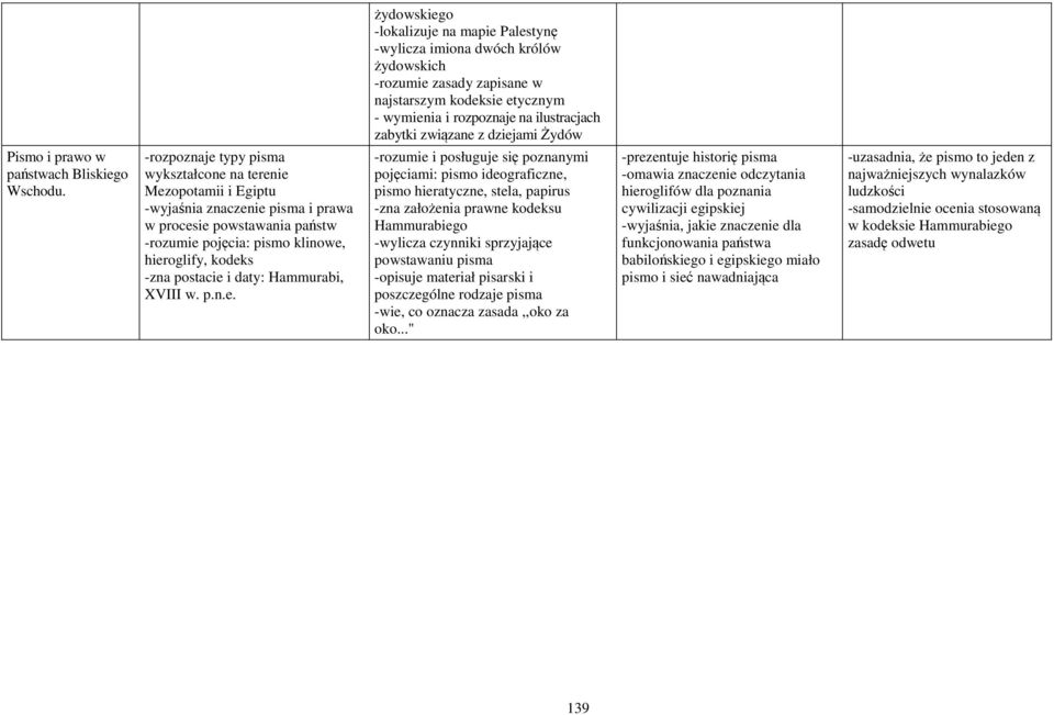 -rozpoznaje typy pisma wykształcone na terenie Mezopotamii i Egiptu -wyjaśnia znaczenie pisma i prawa w procesie powstawania państw -rozumie pojęcia: pismo klinowe, hieroglify, kodeks -zna postacie i
