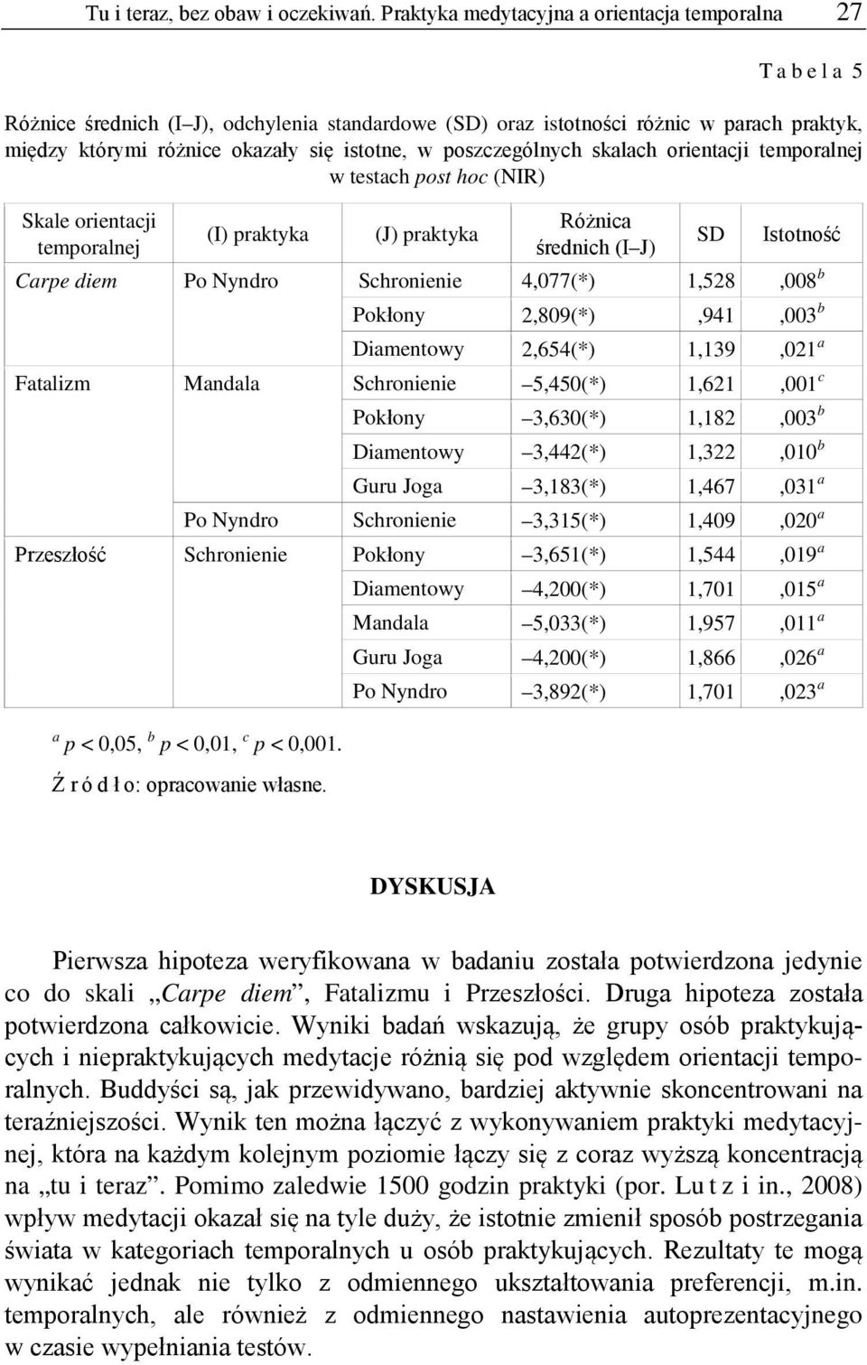 poszczególnych skalach orientacji temporalnej w testach post hoc (NIR) Skale orientacji temporalnej (I) praktyka (J) praktyka Różnica średnich (I J) SD Istotność Carpe diem Po Nyndro Schronienie