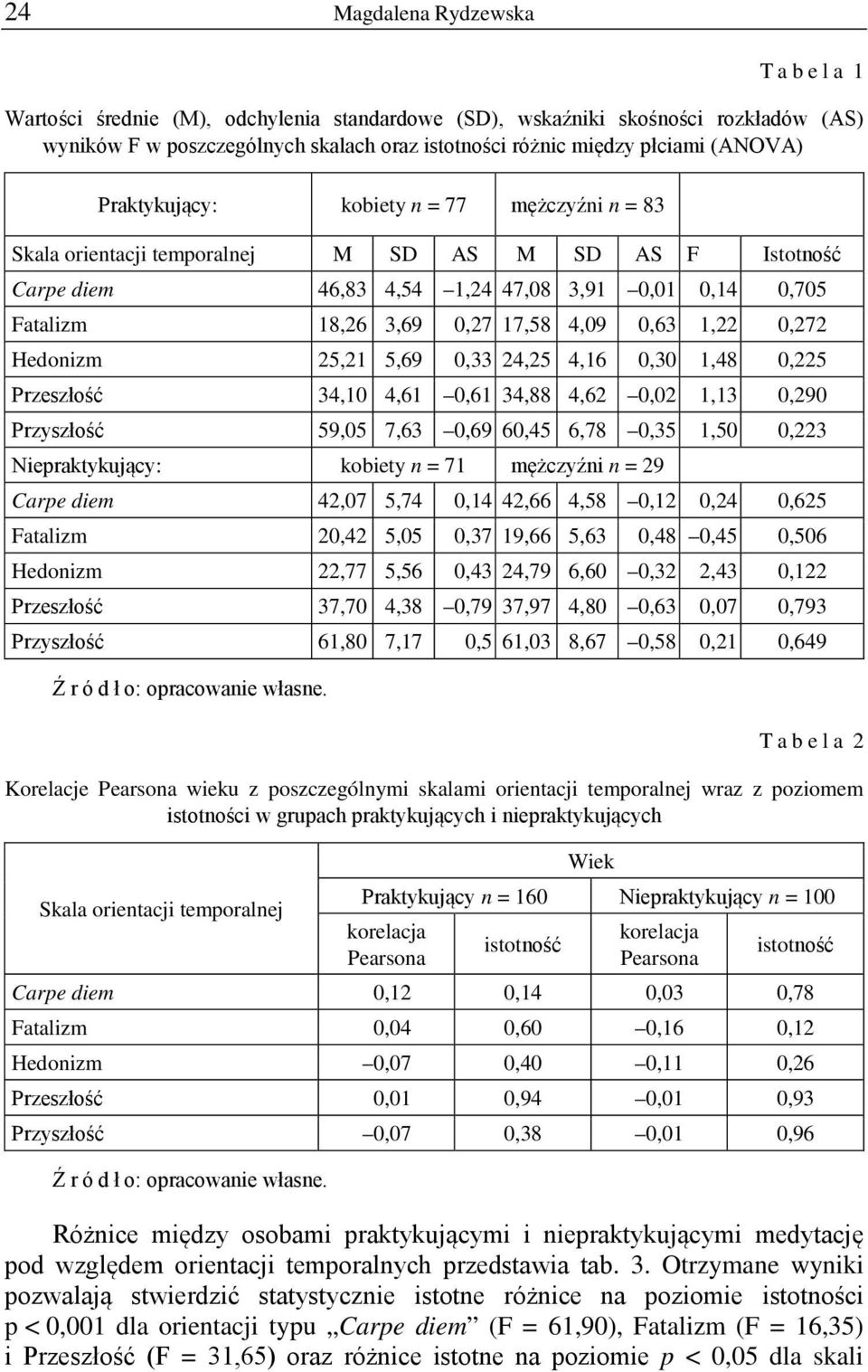 1,22 0,272 Hedonizm 25,21 5,69 0,33 24,25 4,16 0,30 1,48 0,225 Przeszłość 34,10 4,61 0,61 34,88 4,62 0,02 1,13 0,290 Przyszłość 59,05 7,63 0,69 60,45 6,78 0,35 1,50 0,223 Niepraktykujący: kobiety n =