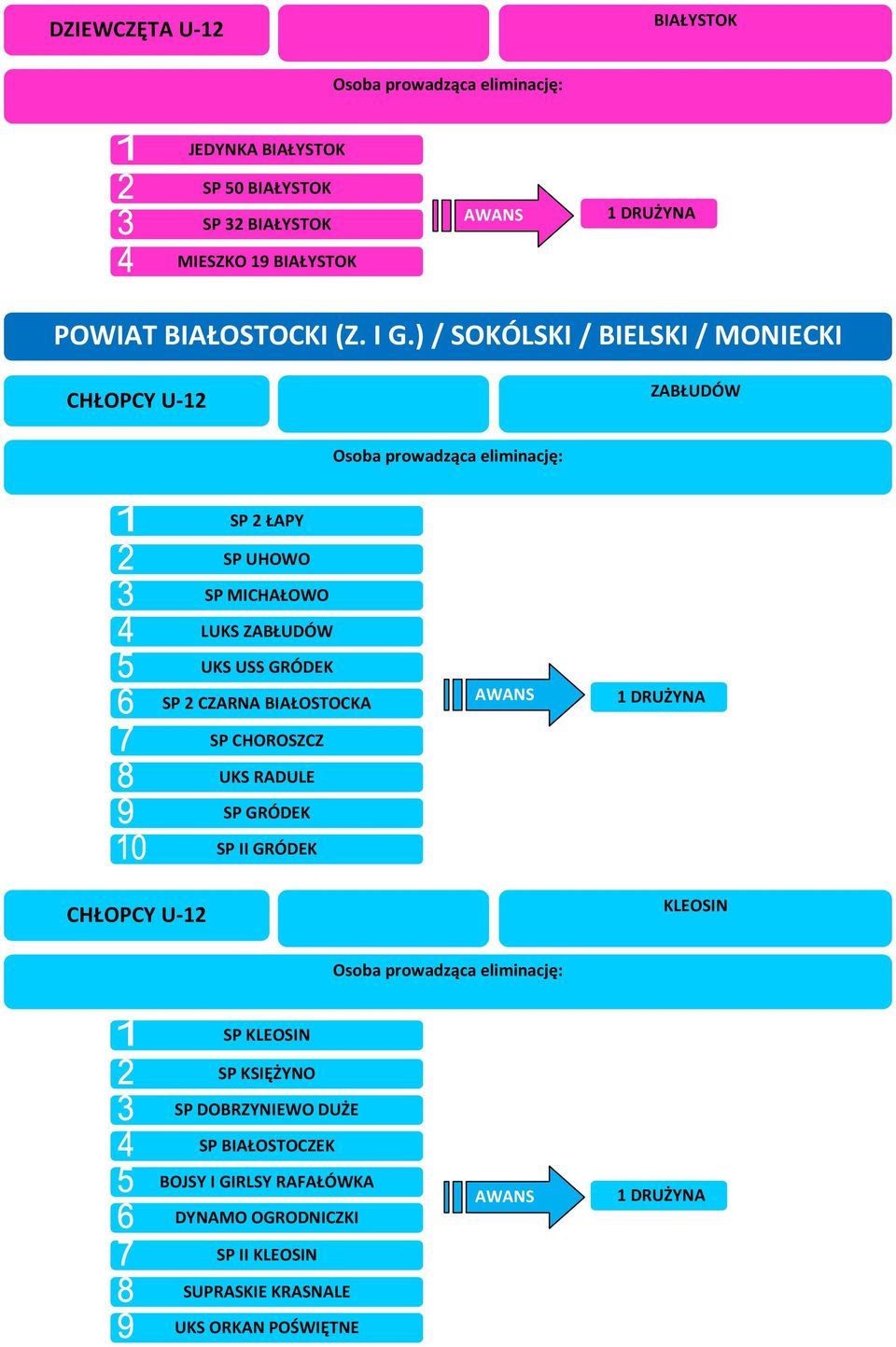 SP 2 CZARNA BIAŁOSTOCKA SP CHOROSZCZ UKS RADULE SP GRÓDEK SP II GRÓDEK KLEOSIN JASTRZĘBIE SP KLEOSIN KUŹNICA SP KSIĘŻYNO SP