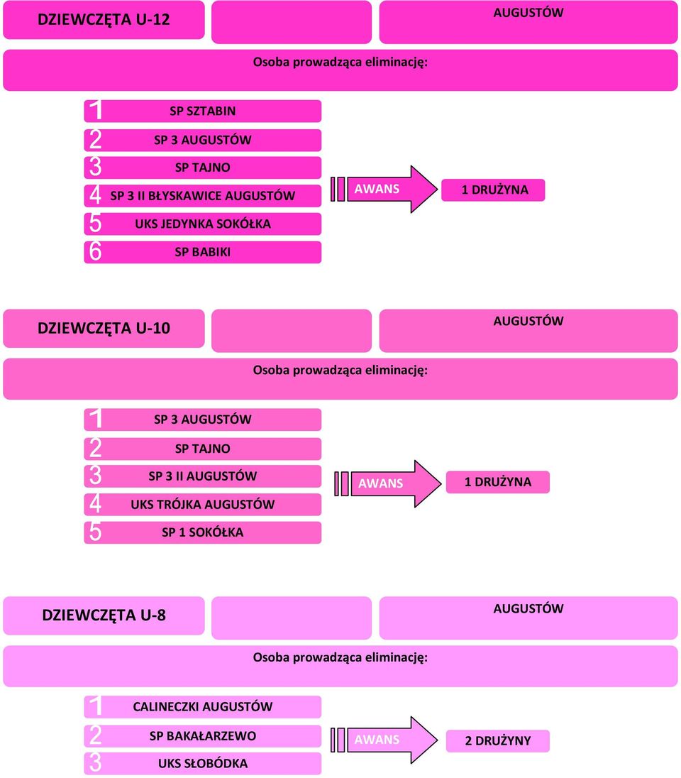 AUGUSTÓW SP 3 AUGUSTÓW SP TAJNO SP 3 II AUGUSTÓW UKS TRÓJKA AUGUSTÓW SP