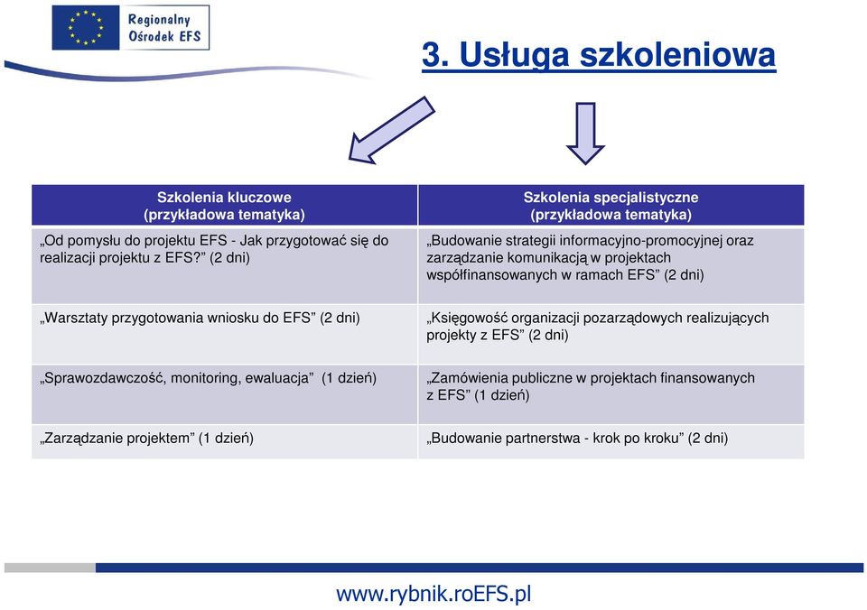 współfinansowanych w ramach EFS (2 dni) Warsztaty przygotowania wniosku do EFS (2 dni) Księgowość organizacji pozarządowych realizujących projekty z EFS (2