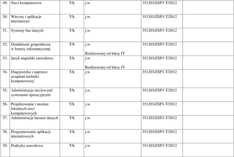 Diagnostyka i naprawa urządzeń techniki komputerowej 55. Administracja sieciowymi systemami operacyjnymi V T/k 351203/ZSP3-T/2012 T/k 351203/ZSP3-T/2012 56.