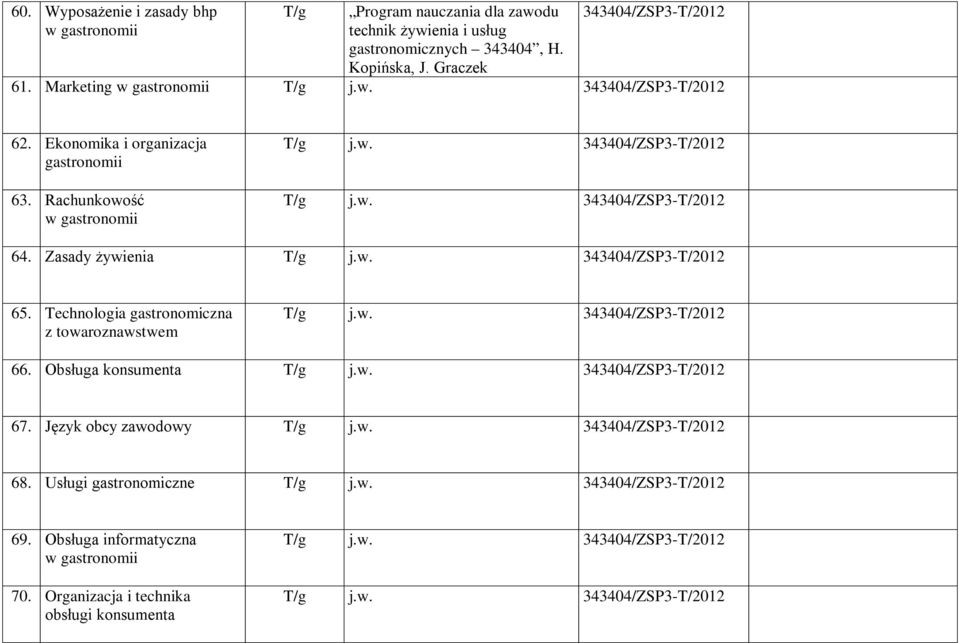 Zasady żywienia T/g 343404/ZSP3-T/2012 65. Technologia gastronomiczna z towaroznawstwem T/g 343404/ZSP3-T/2012 66. Obsługa konsumenta T/g 343404/ZSP3-T/2012 67.