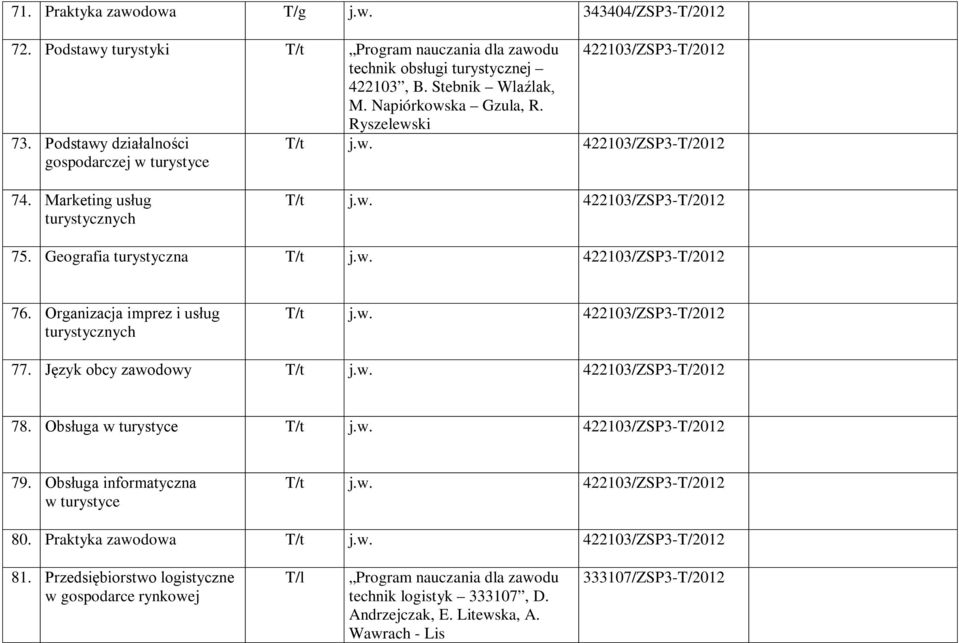 Geografia turystyczna T/t 422103/ZSP3-T/2012 76. Organizacja imprez i usług turystycznych T/t 422103/ZSP3-T/2012 77. Język obcy zawodowy T/t 422103/ZSP3-T/2012 78.