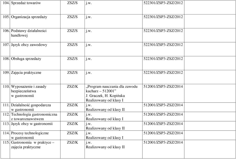 Wyposażenie i zasady bezpieczeństwa w gastronomii ZSZ/K Program nauczania dla zawodu kucharz 512001 J. Graczek, H. Kopińska I 111. Działalność gospodarcza ZSZ/K w gastronomii 112.